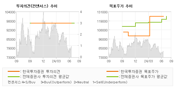 투자의견 및 목표주가 추이 그래프