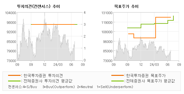 투자의견 및 목표주가 추이 그래프