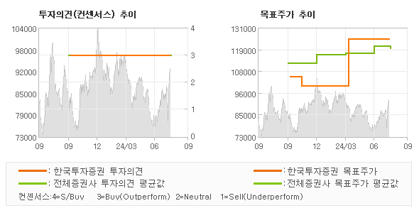 투자의견 및 목표주가 추이 그래프