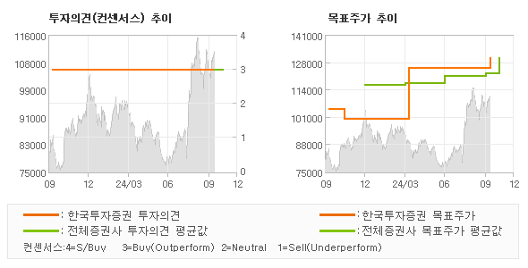 투자의견 및 목표주가 추이 그래프