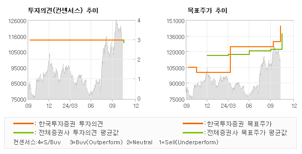 투자의견 및 목표주가 추이 그래프