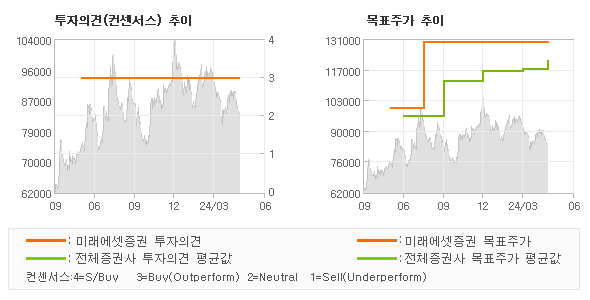 투자의견 및 목표주가 추이 그래프