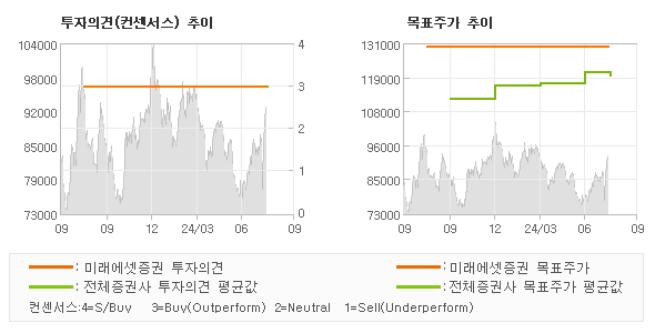 투자의견 및 목표주가 추이 그래프