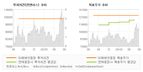 투자의견 및 목표주가 추이 그래프