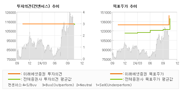 투자의견 및 목표주가 추이 그래프