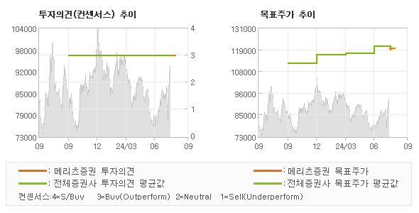 투자의견 및 목표주가 추이 그래프