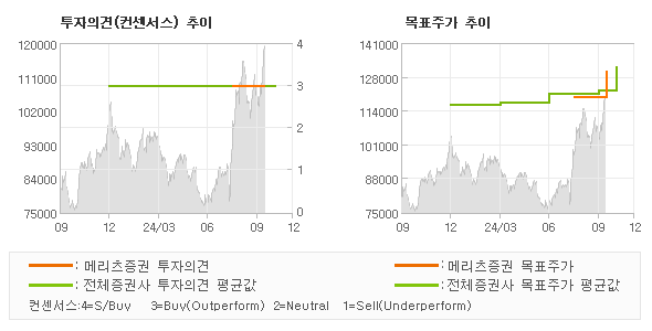 투자의견 및 목표주가 추이 그래프