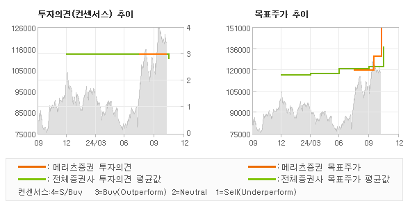 투자의견 및 목표주가 추이 그래프