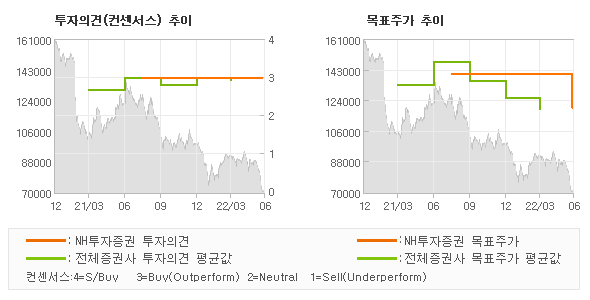 투자의견 및 목표주가 추이 그래프