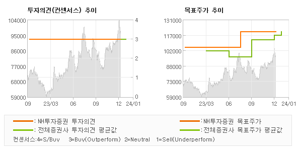 투자의견 및 목표주가 추이 그래프