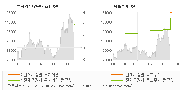 투자의견 및 목표주가 추이 그래프