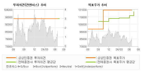 투자의견 및 목표주가 추이 그래프