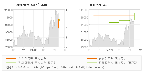 투자의견 및 목표주가 추이 그래프