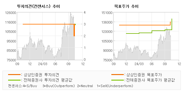 투자의견 및 목표주가 추이 그래프