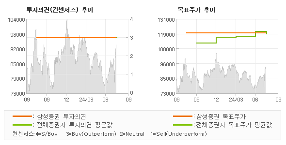 투자의견 및 목표주가 추이 그래프