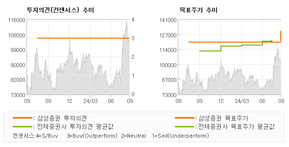 투자의견 및 목표주가 추이 그래프