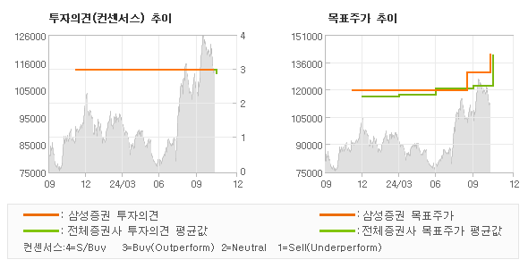 투자의견 및 목표주가 추이 그래프