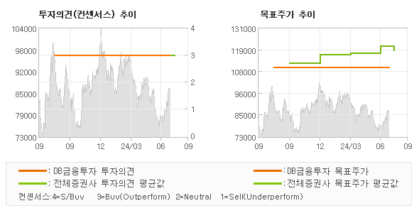 투자의견 및 목표주가 추이 그래프