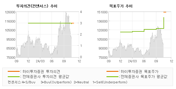 투자의견 및 목표주가 추이 그래프