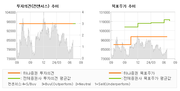 투자의견 및 목표주가 추이 그래프