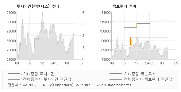 투자의견 및 목표주가 추이 그래프