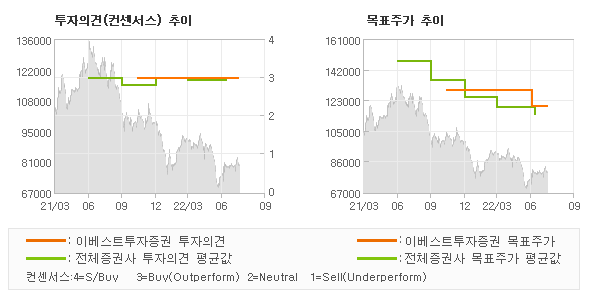 투자의견 및 목표주가 추이 그래프