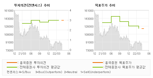 투자의견 및 목표주가 추이 그래프