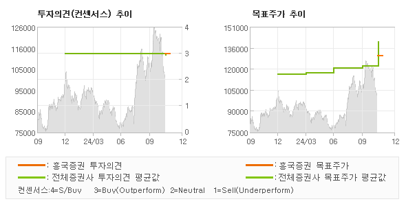 투자의견 및 목표주가 추이 그래프