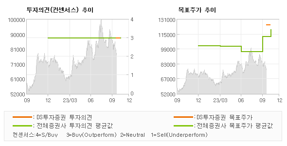 투자의견 및 목표주가 추이 그래프