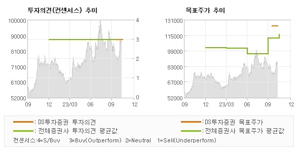 투자의견 및 목표주가 추이 그래프