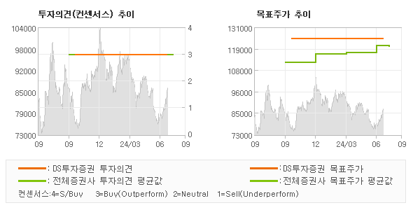 투자의견 및 목표주가 추이 그래프