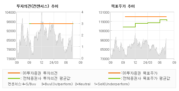 투자의견 및 목표주가 추이 그래프