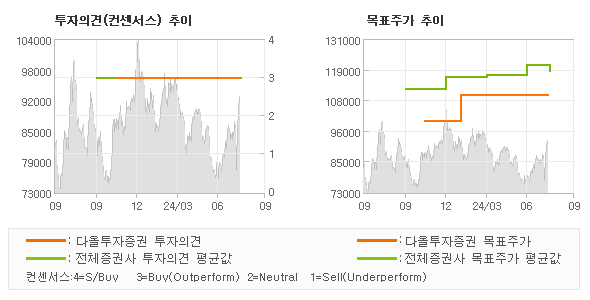 투자의견 및 목표주가 추이 그래프