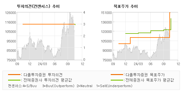 투자의견 및 목표주가 추이 그래프