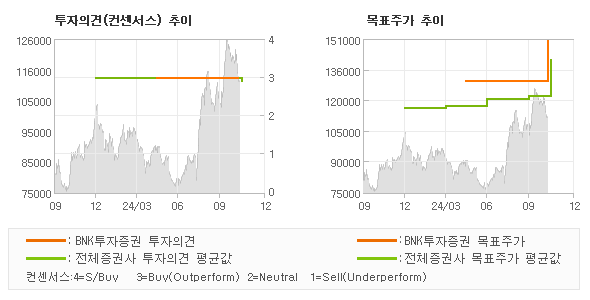 투자의견 및 목표주가 추이 그래프