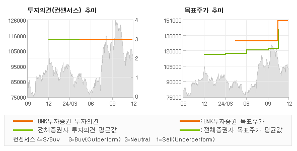 투자의견 및 목표주가 추이 그래프