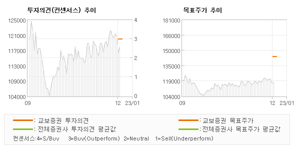 투자의견 및 목표주가 추이 그래프