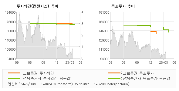 투자의견 및 목표주가 추이 그래프