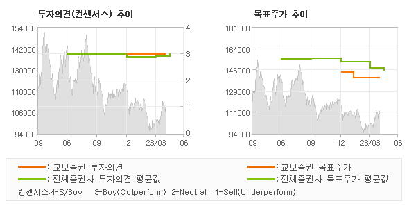 투자의견 및 목표주가 추이 그래프