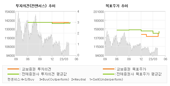 투자의견 및 목표주가 추이 그래프