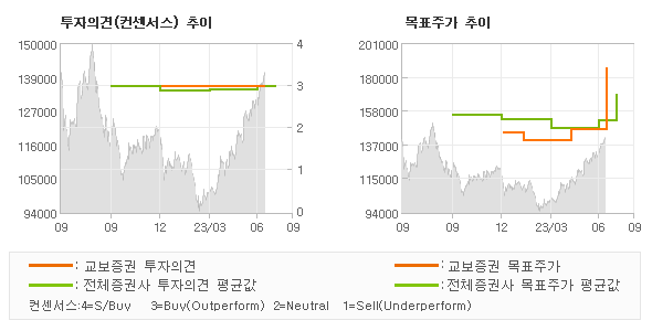 투자의견 및 목표주가 추이 그래프