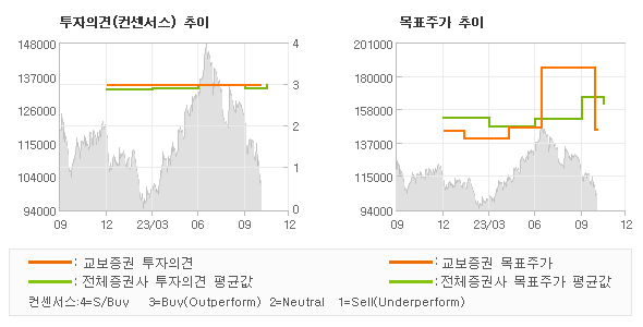 투자의견 및 목표주가 추이 그래프