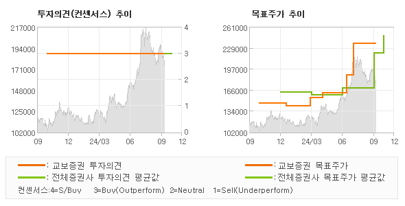 투자의견 및 목표주가 추이 그래프