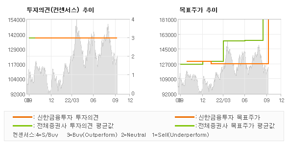 투자의견 및 목표주가 추이 그래프