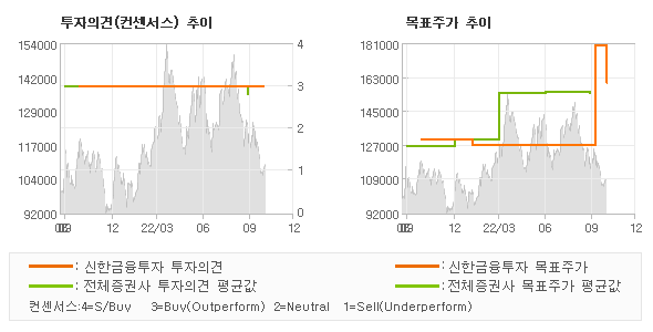 투자의견 및 목표주가 추이 그래프