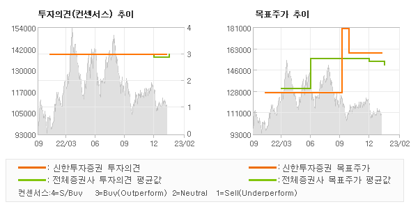 투자의견 및 목표주가 추이 그래프