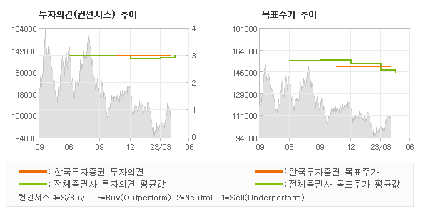 투자의견 및 목표주가 추이 그래프