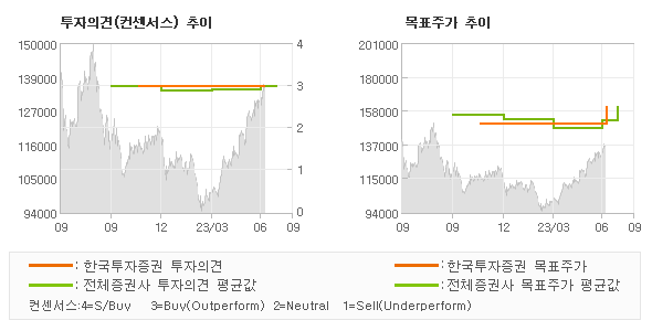 투자의견 및 목표주가 추이 그래프