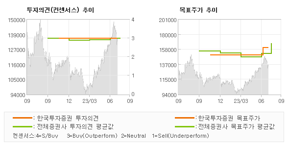 투자의견 및 목표주가 추이 그래프