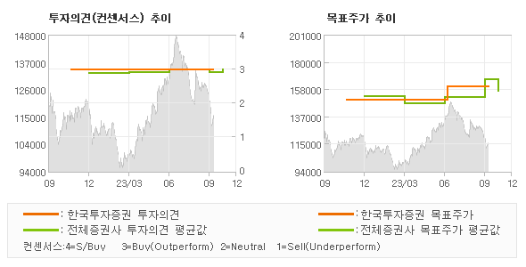 투자의견 및 목표주가 추이 그래프